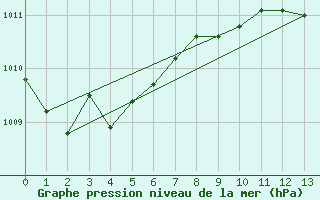 Courbe de la pression atmosphrique pour Bratislava-Koliba