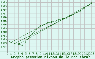 Courbe de la pression atmosphrique pour Sorve