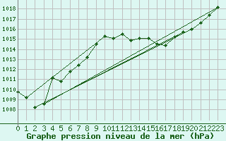 Courbe de la pression atmosphrique pour Weinbiet