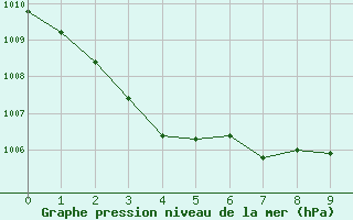 Courbe de la pression atmosphrique pour Saint-Cyprien (66)