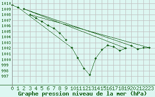 Courbe de la pression atmosphrique pour Delemont