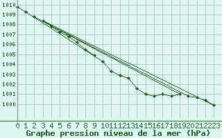 Courbe de la pression atmosphrique pour Tartu