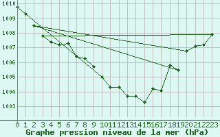 Courbe de la pression atmosphrique pour Pau (64)