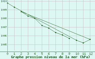 Courbe de la pression atmosphrique pour Goerlitz