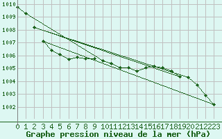 Courbe de la pression atmosphrique pour Torun