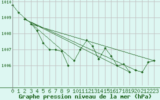 Courbe de la pression atmosphrique pour Grimentz (Sw)