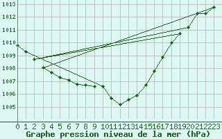 Courbe de la pression atmosphrique pour Muenchen, Flughafen