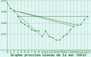 Courbe de la pression atmosphrique pour Punkaharju Airport