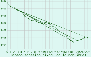 Courbe de la pression atmosphrique pour Izegem (Be)