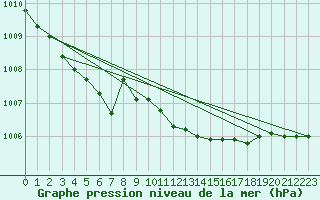 Courbe de la pression atmosphrique pour Hyvinkaa Mutila