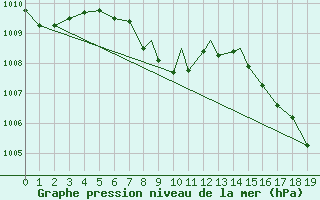 Courbe de la pression atmosphrique pour Raleigh / Durham, Raleigh-Durham International Airport