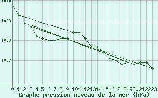 Courbe de la pression atmosphrique pour la bouée 62296