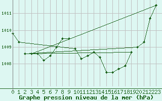 Courbe de la pression atmosphrique pour Besse-sur-Issole (83)