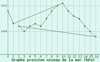 Courbe de la pression atmosphrique pour Isola Stromboli