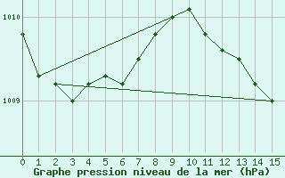 Courbe de la pression atmosphrique pour Isola Stromboli