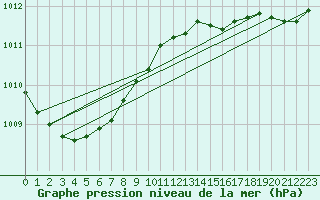 Courbe de la pression atmosphrique pour Ulkokalla