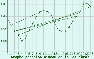 Courbe de la pression atmosphrique pour Maopoopo Ile Futuna