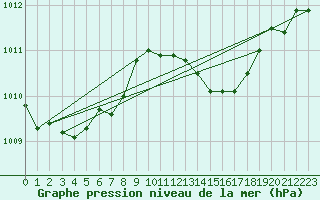 Courbe de la pression atmosphrique pour Nonaville (16)