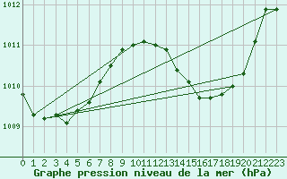 Courbe de la pression atmosphrique pour Palma De Mallorca