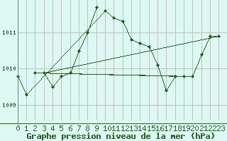 Courbe de la pression atmosphrique pour Gap-Sud (05)