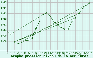 Courbe de la pression atmosphrique pour Chur-Ems