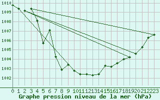 Courbe de la pression atmosphrique pour Saint-Paul-lez-Durance (13)