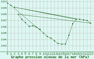 Courbe de la pression atmosphrique pour Kramolin-Kosetice