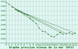 Courbe de la pression atmosphrique pour Zimnicea