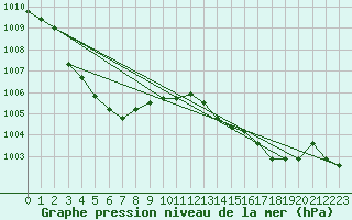 Courbe de la pression atmosphrique pour Spa - La Sauvenire (Be)