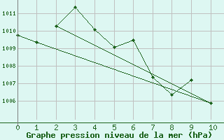 Courbe de la pression atmosphrique pour Phuket