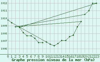 Courbe de la pression atmosphrique pour Vernouillet (78)