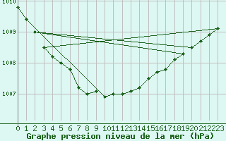 Courbe de la pression atmosphrique pour Parikkala Koitsanlahti