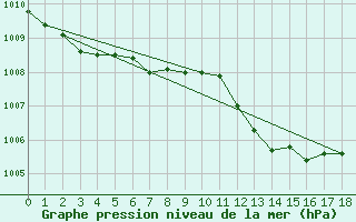 Courbe de la pression atmosphrique pour Koszalin