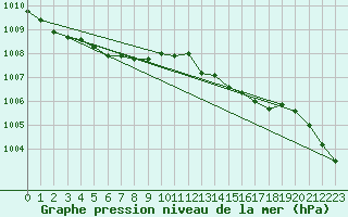 Courbe de la pression atmosphrique pour Pershore