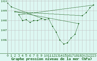 Courbe de la pression atmosphrique pour Nmes - Courbessac (30)