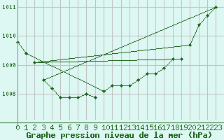 Courbe de la pression atmosphrique pour Villarzel (Sw)