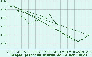 Courbe de la pression atmosphrique pour Leucate (11)