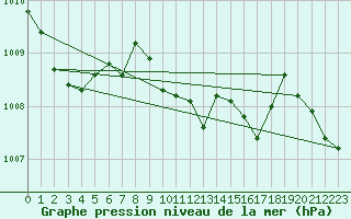 Courbe de la pression atmosphrique pour Tekirdag