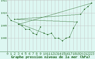 Courbe de la pression atmosphrique pour Nevers (58)