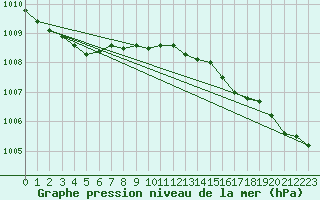 Courbe de la pression atmosphrique pour List / Sylt