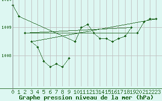 Courbe de la pression atmosphrique pour Saint-Nazaire-d