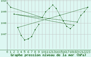 Courbe de la pression atmosphrique pour Thursday Island