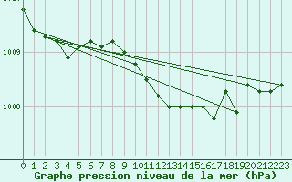 Courbe de la pression atmosphrique pour Rostherne No 2
