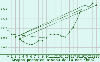 Courbe de la pression atmosphrique pour La Beaume (05)