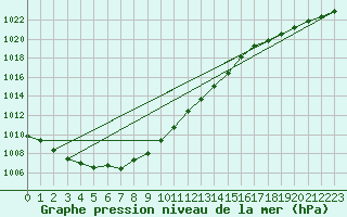 Courbe de la pression atmosphrique pour Le Touquet (62)