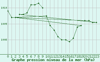 Courbe de la pression atmosphrique pour Antalya-Bolge