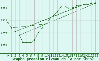 Courbe de la pression atmosphrique pour Phippsoya