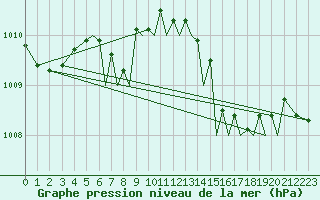 Courbe de la pression atmosphrique pour Bournemouth (UK)
