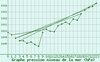 Courbe de la pression atmosphrique pour Offenbach Wetterpar