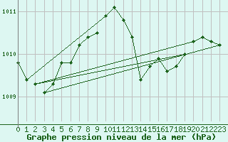 Courbe de la pression atmosphrique pour Ancona